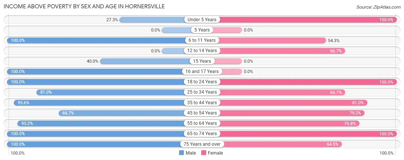 Income Above Poverty by Sex and Age in Hornersville