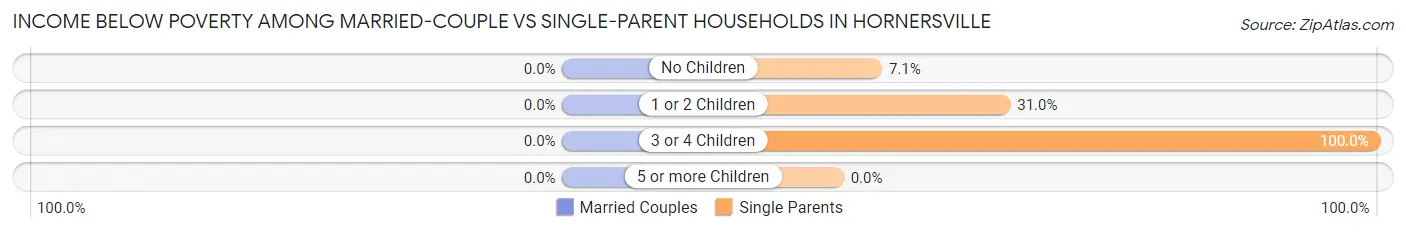 Income Below Poverty Among Married-Couple vs Single-Parent Households in Hornersville
