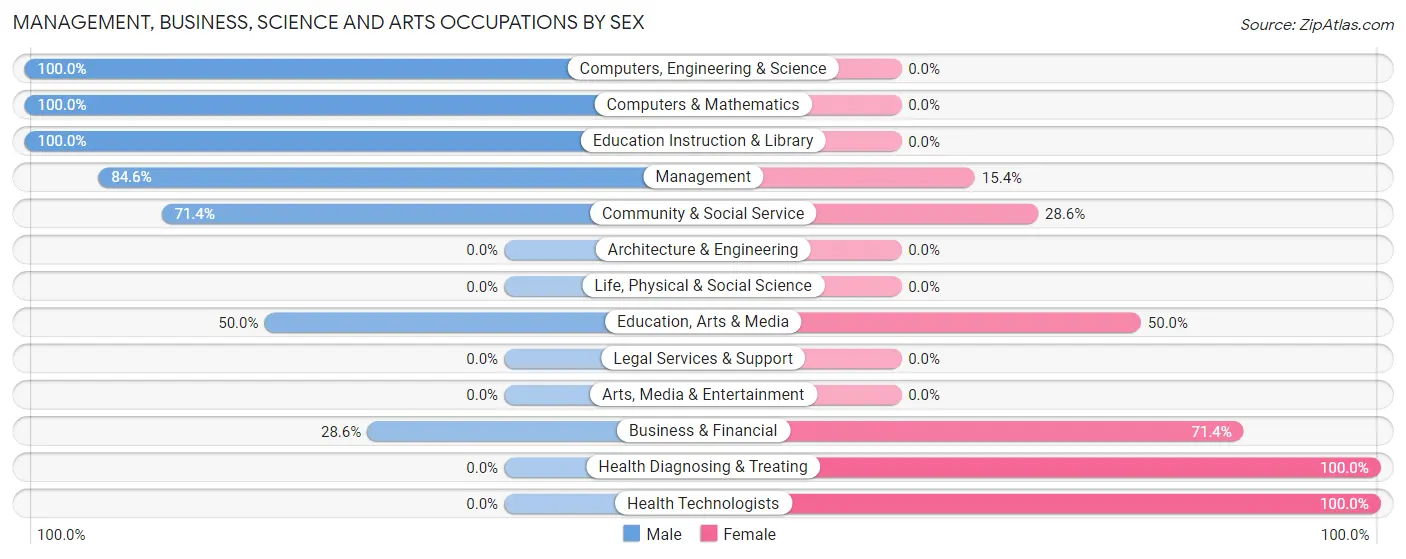 Management, Business, Science and Arts Occupations by Sex in Hornersville