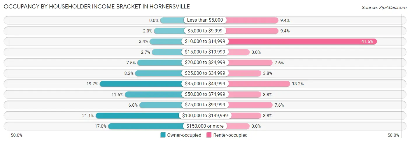 Occupancy by Householder Income Bracket in Hornersville