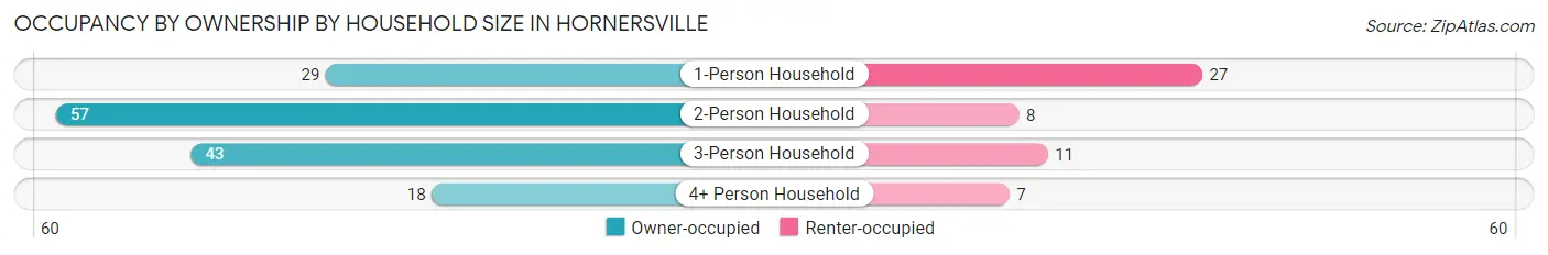 Occupancy by Ownership by Household Size in Hornersville