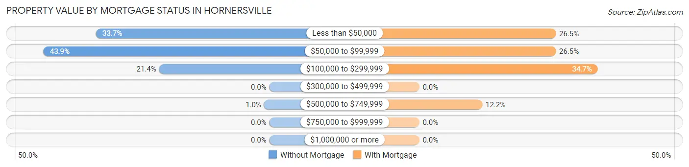 Property Value by Mortgage Status in Hornersville