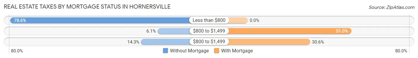 Real Estate Taxes by Mortgage Status in Hornersville