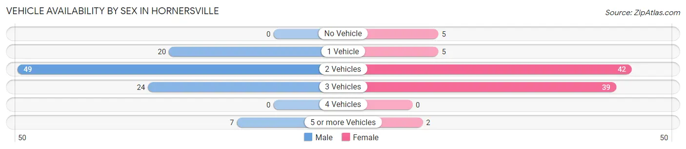 Vehicle Availability by Sex in Hornersville