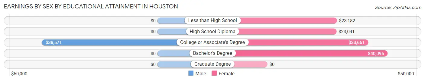 Earnings by Sex by Educational Attainment in Houston