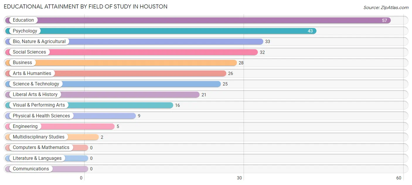 Educational Attainment by Field of Study in Houston