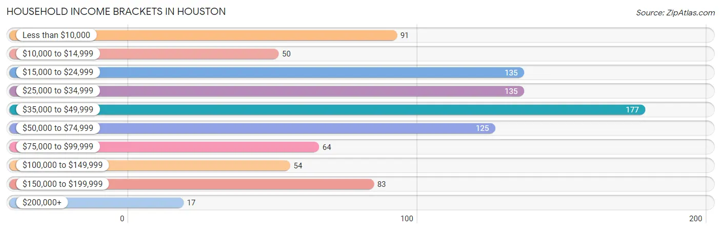 Household Income Brackets in Houston