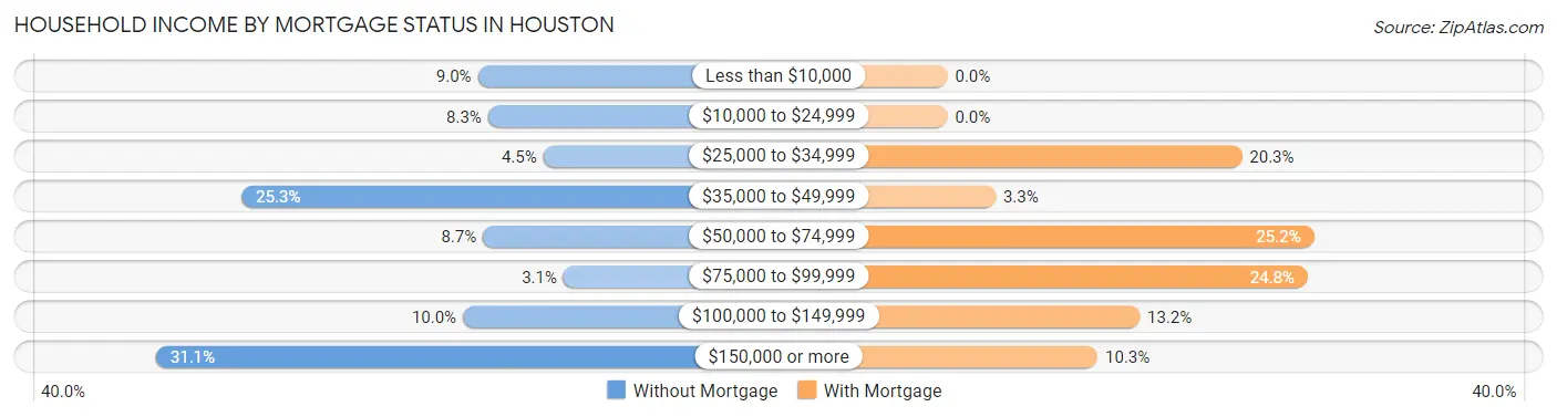 Household Income by Mortgage Status in Houston
