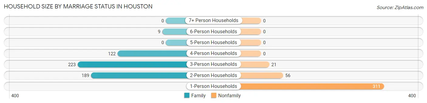 Household Size by Marriage Status in Houston