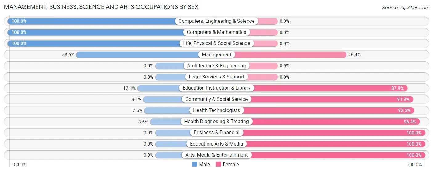 Management, Business, Science and Arts Occupations by Sex in Houston
