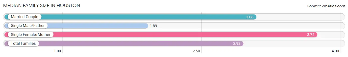 Median Family Size in Houston