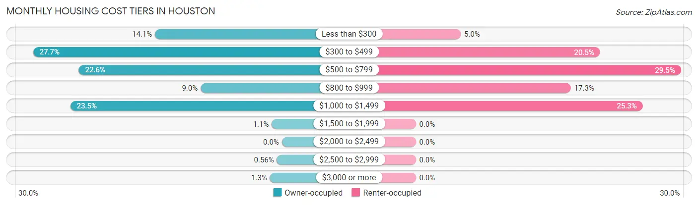 Monthly Housing Cost Tiers in Houston