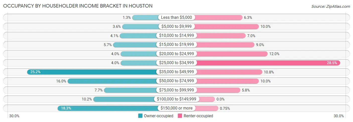 Occupancy by Householder Income Bracket in Houston