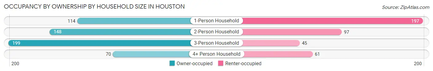 Occupancy by Ownership by Household Size in Houston