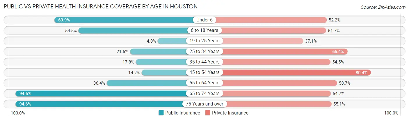 Public vs Private Health Insurance Coverage by Age in Houston