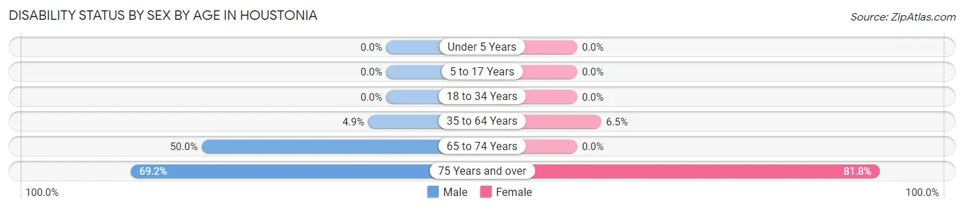 Disability Status by Sex by Age in Houstonia
