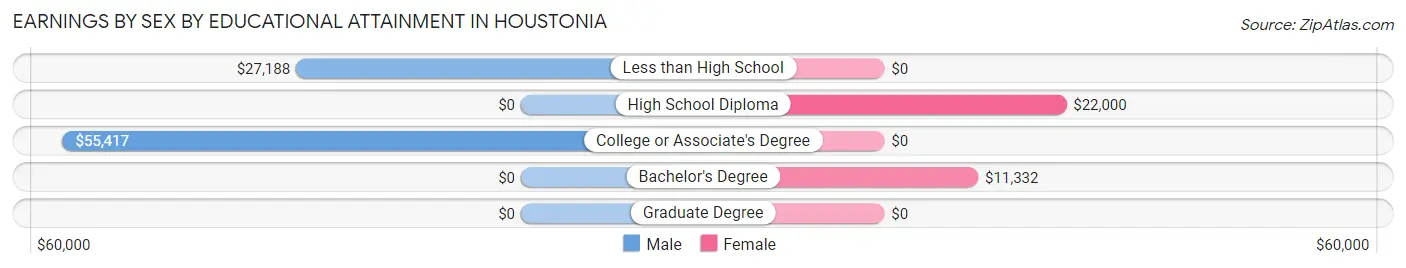 Earnings by Sex by Educational Attainment in Houstonia