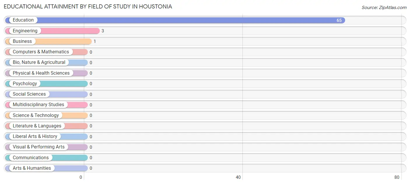 Educational Attainment by Field of Study in Houstonia