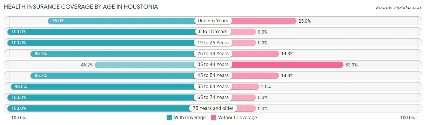Health Insurance Coverage by Age in Houstonia