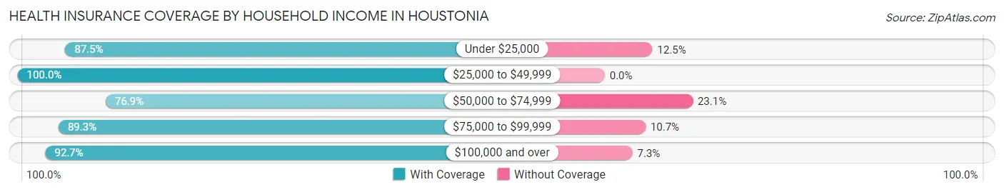Health Insurance Coverage by Household Income in Houstonia