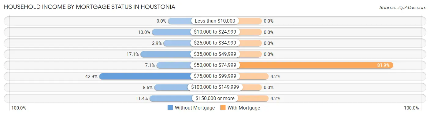 Household Income by Mortgage Status in Houstonia