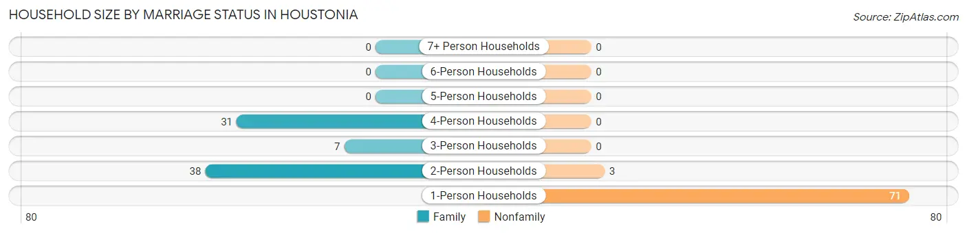 Household Size by Marriage Status in Houstonia