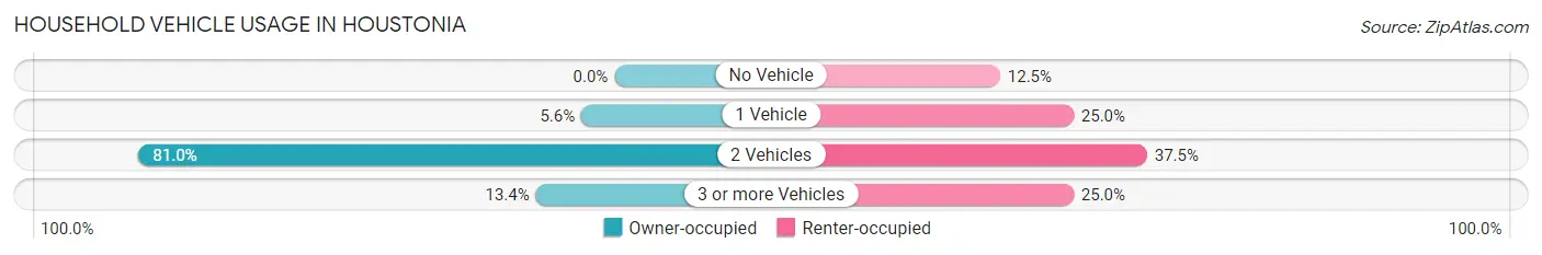 Household Vehicle Usage in Houstonia