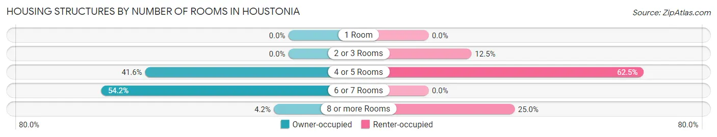 Housing Structures by Number of Rooms in Houstonia