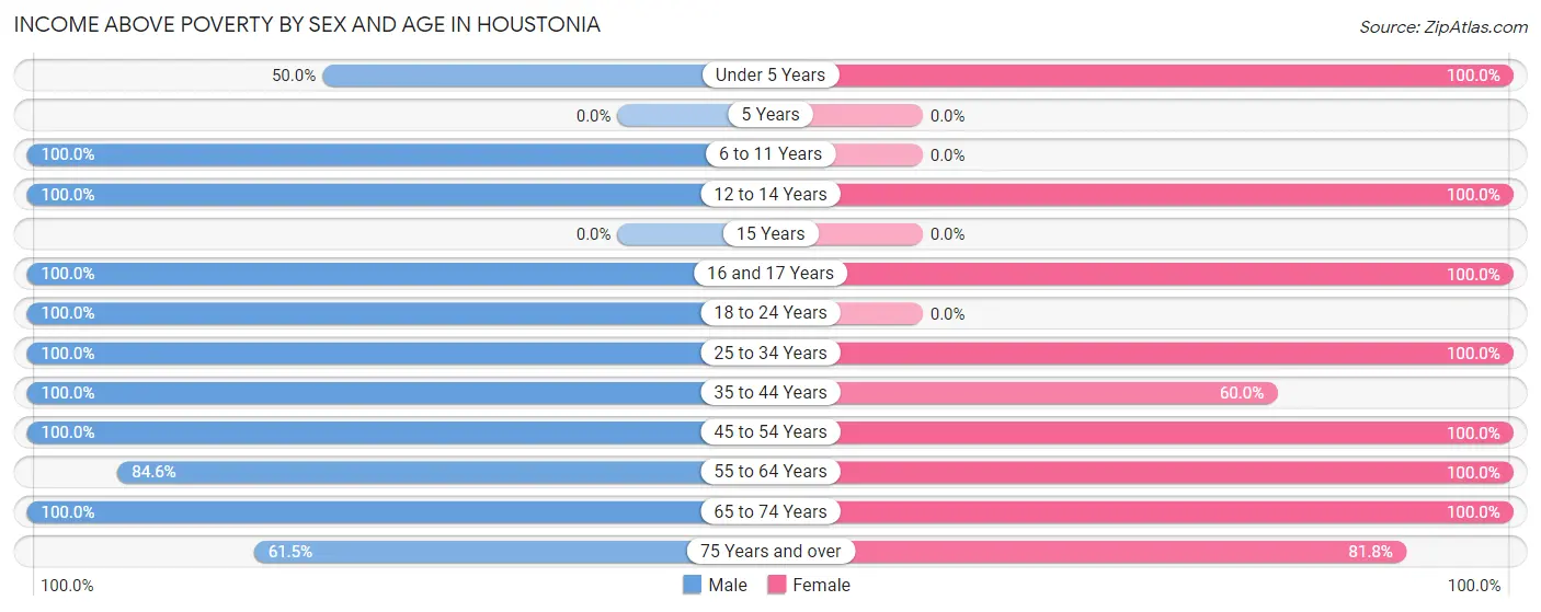 Income Above Poverty by Sex and Age in Houstonia