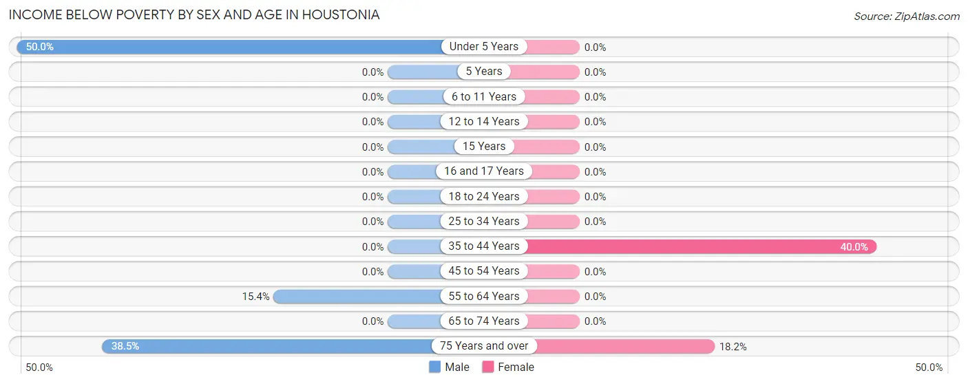 Income Below Poverty by Sex and Age in Houstonia