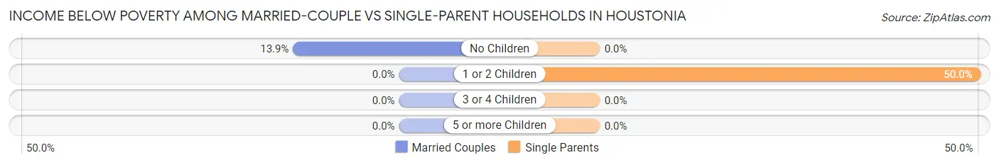 Income Below Poverty Among Married-Couple vs Single-Parent Households in Houstonia