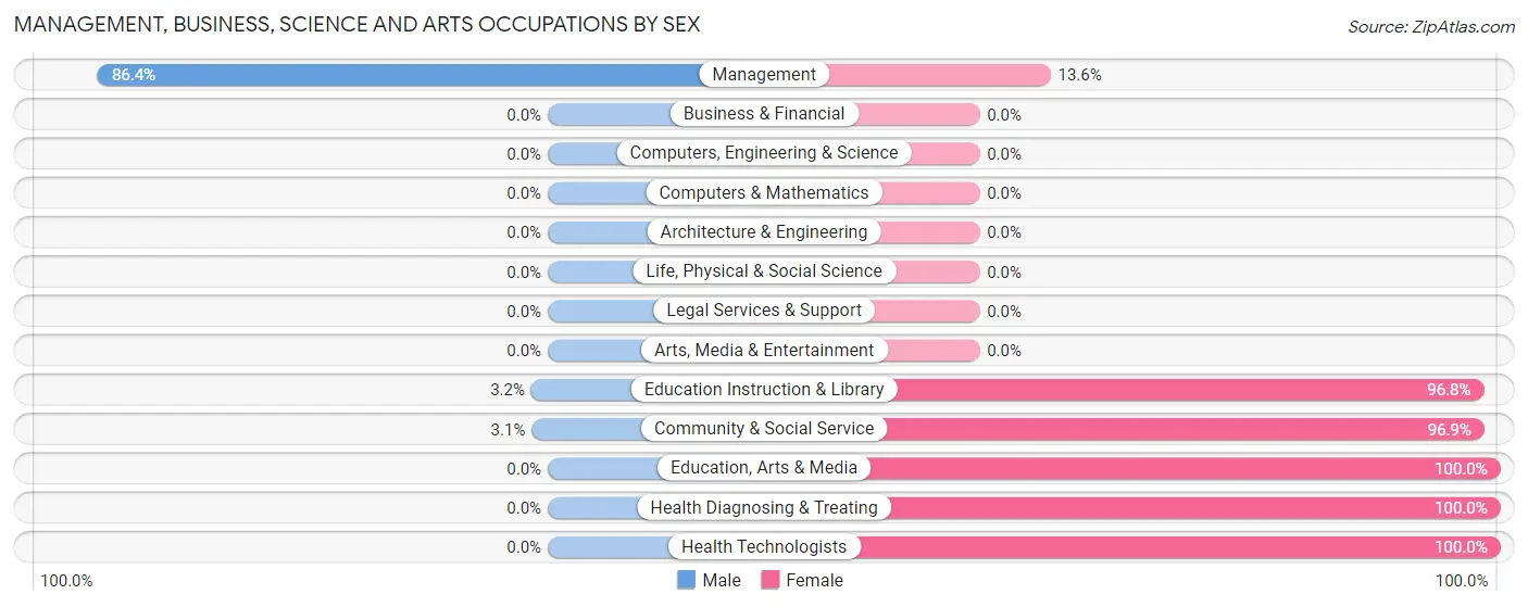 Management, Business, Science and Arts Occupations by Sex in Houstonia