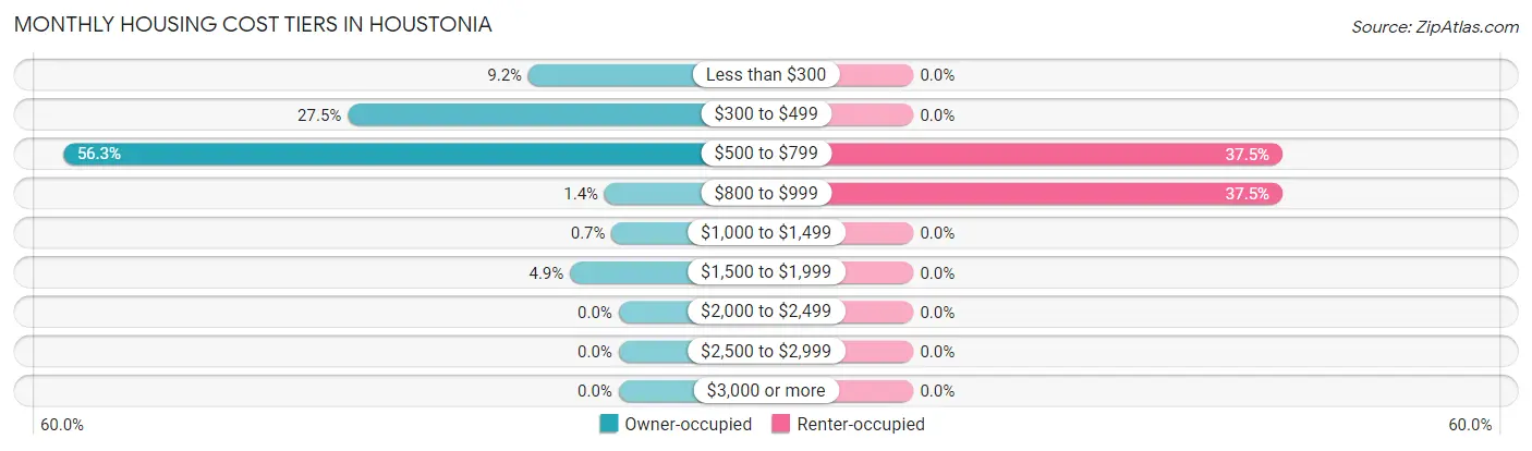 Monthly Housing Cost Tiers in Houstonia