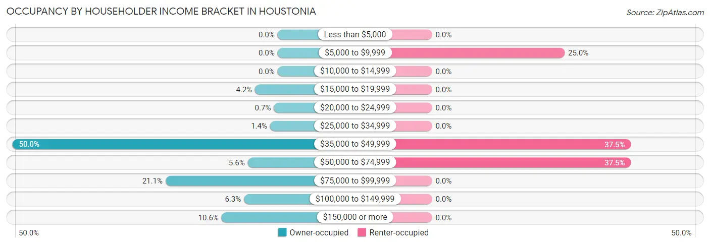 Occupancy by Householder Income Bracket in Houstonia