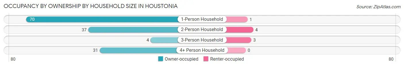 Occupancy by Ownership by Household Size in Houstonia