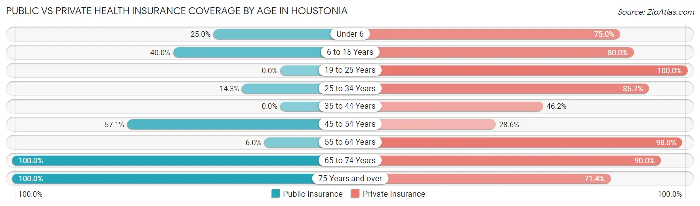 Public vs Private Health Insurance Coverage by Age in Houstonia