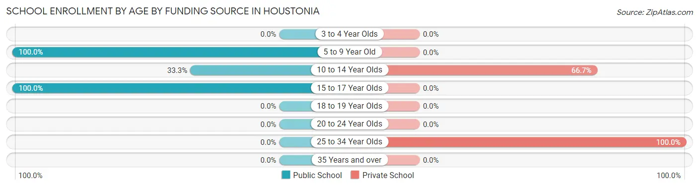School Enrollment by Age by Funding Source in Houstonia