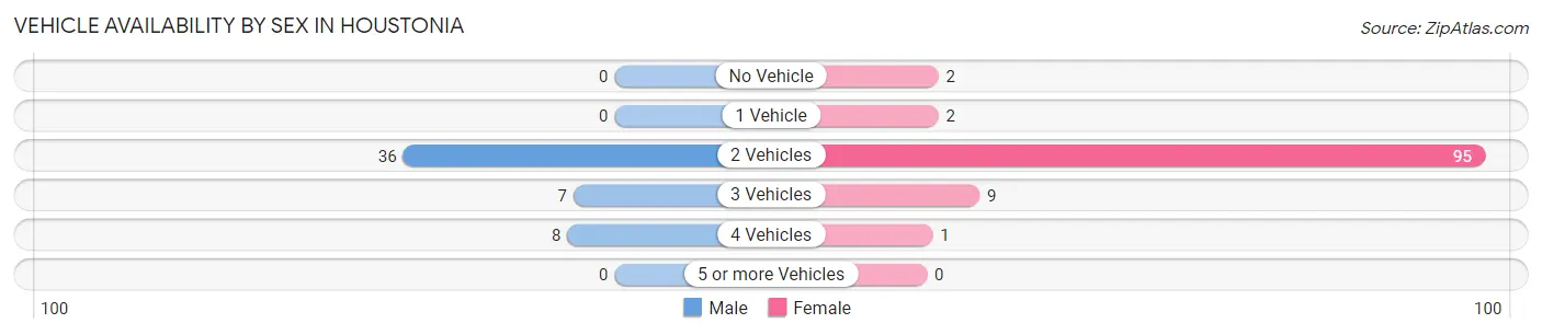 Vehicle Availability by Sex in Houstonia