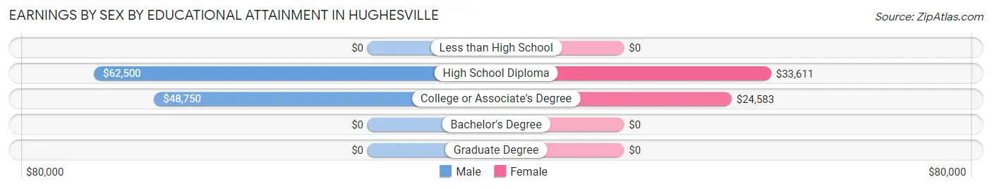 Earnings by Sex by Educational Attainment in Hughesville