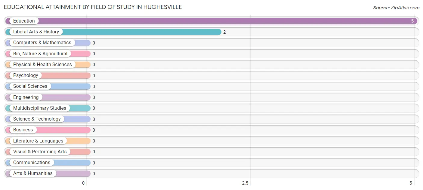 Educational Attainment by Field of Study in Hughesville