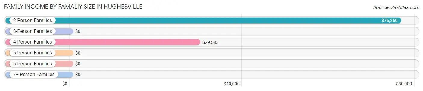 Family Income by Famaliy Size in Hughesville