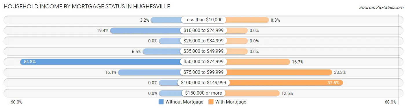 Household Income by Mortgage Status in Hughesville