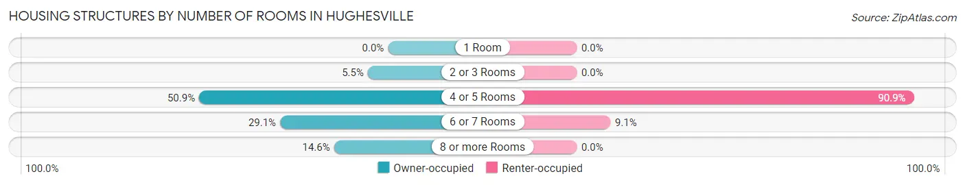 Housing Structures by Number of Rooms in Hughesville