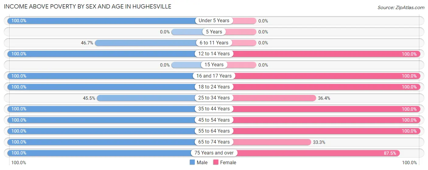 Income Above Poverty by Sex and Age in Hughesville