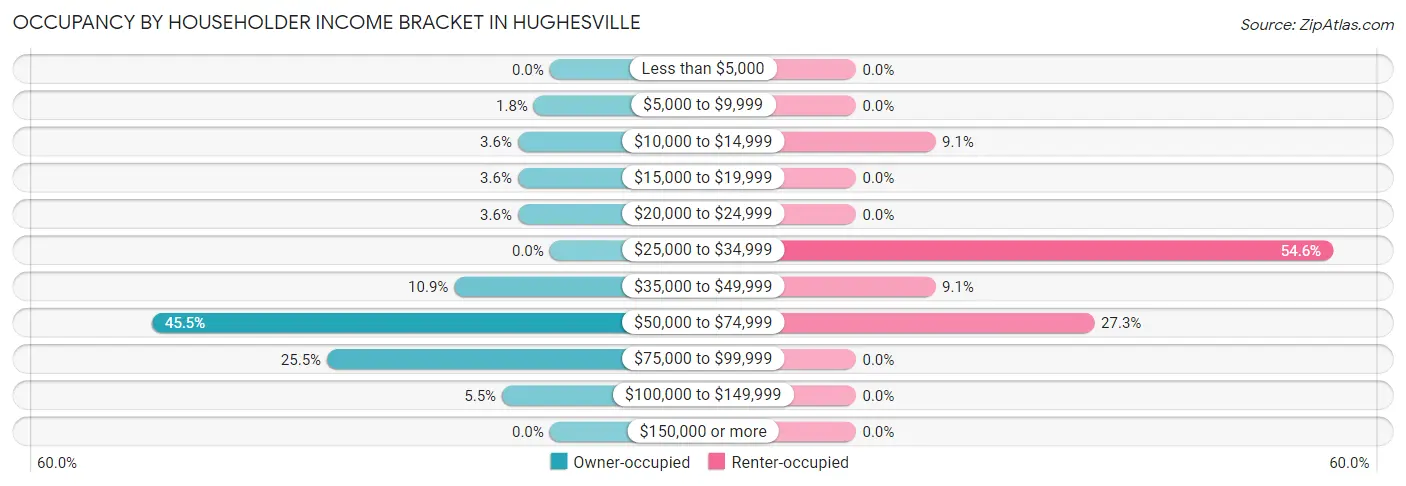 Occupancy by Householder Income Bracket in Hughesville