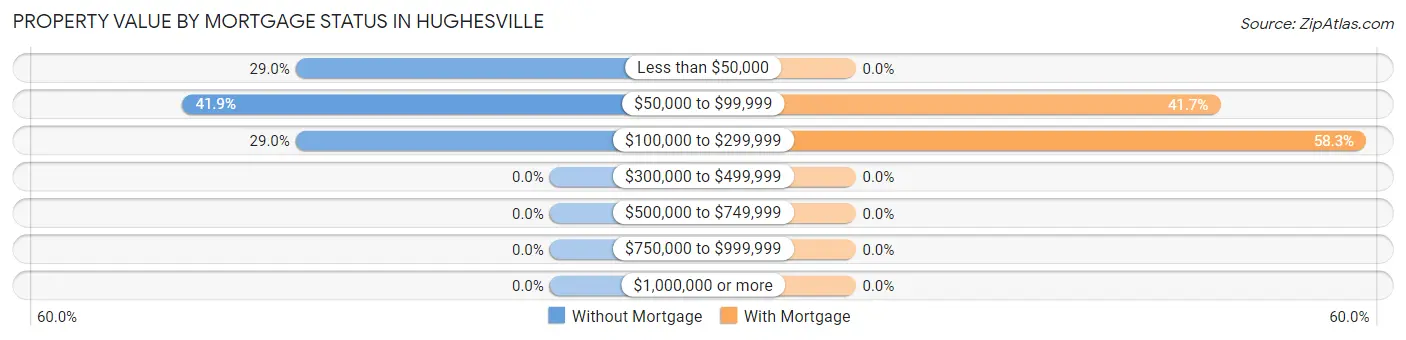 Property Value by Mortgage Status in Hughesville