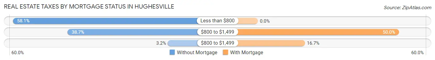 Real Estate Taxes by Mortgage Status in Hughesville