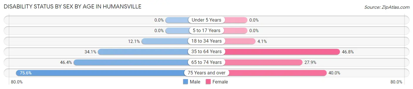 Disability Status by Sex by Age in Humansville