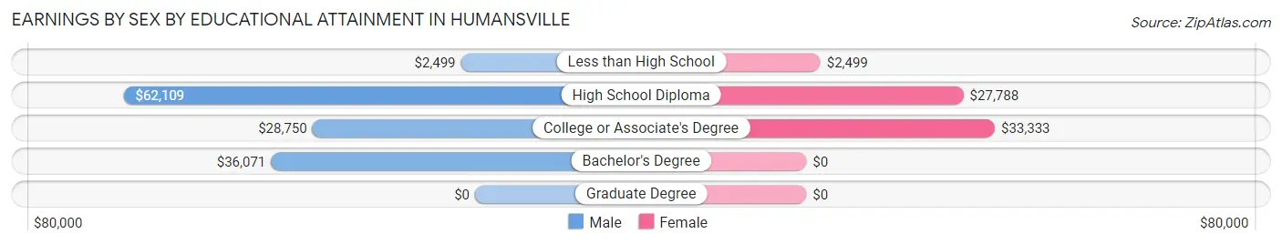 Earnings by Sex by Educational Attainment in Humansville