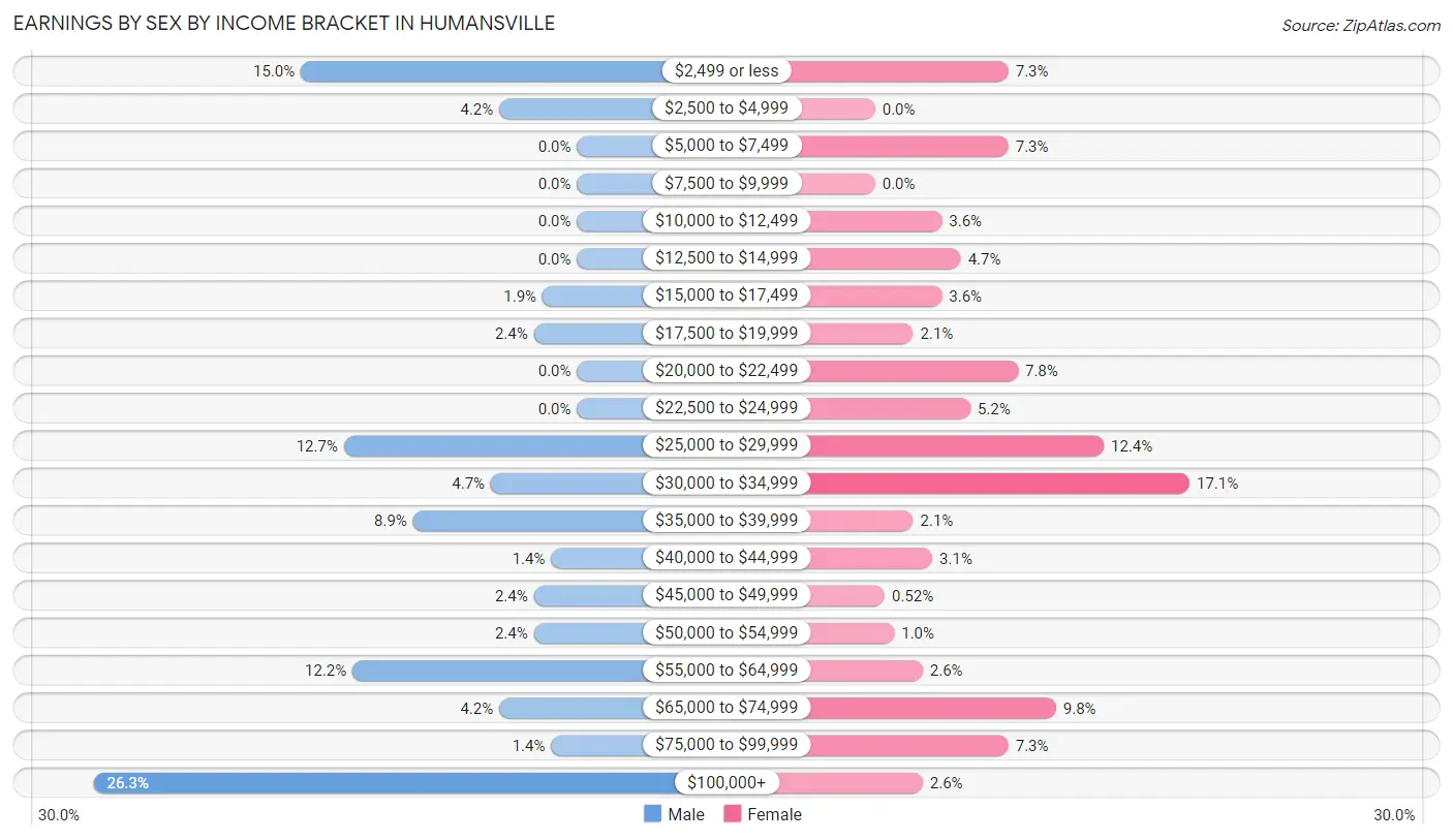 Earnings by Sex by Income Bracket in Humansville
